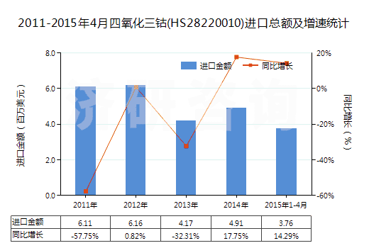 2011-2015年4月四氧化三鈷(HS28220010)進(jìn)口總額及增速統(tǒng)計(jì) 2011-2015年4月四氧化三鈷(HS28220010)進(jìn)口總額及增速統(tǒng)計(jì)